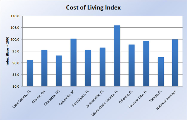 cost of living cost of living charts